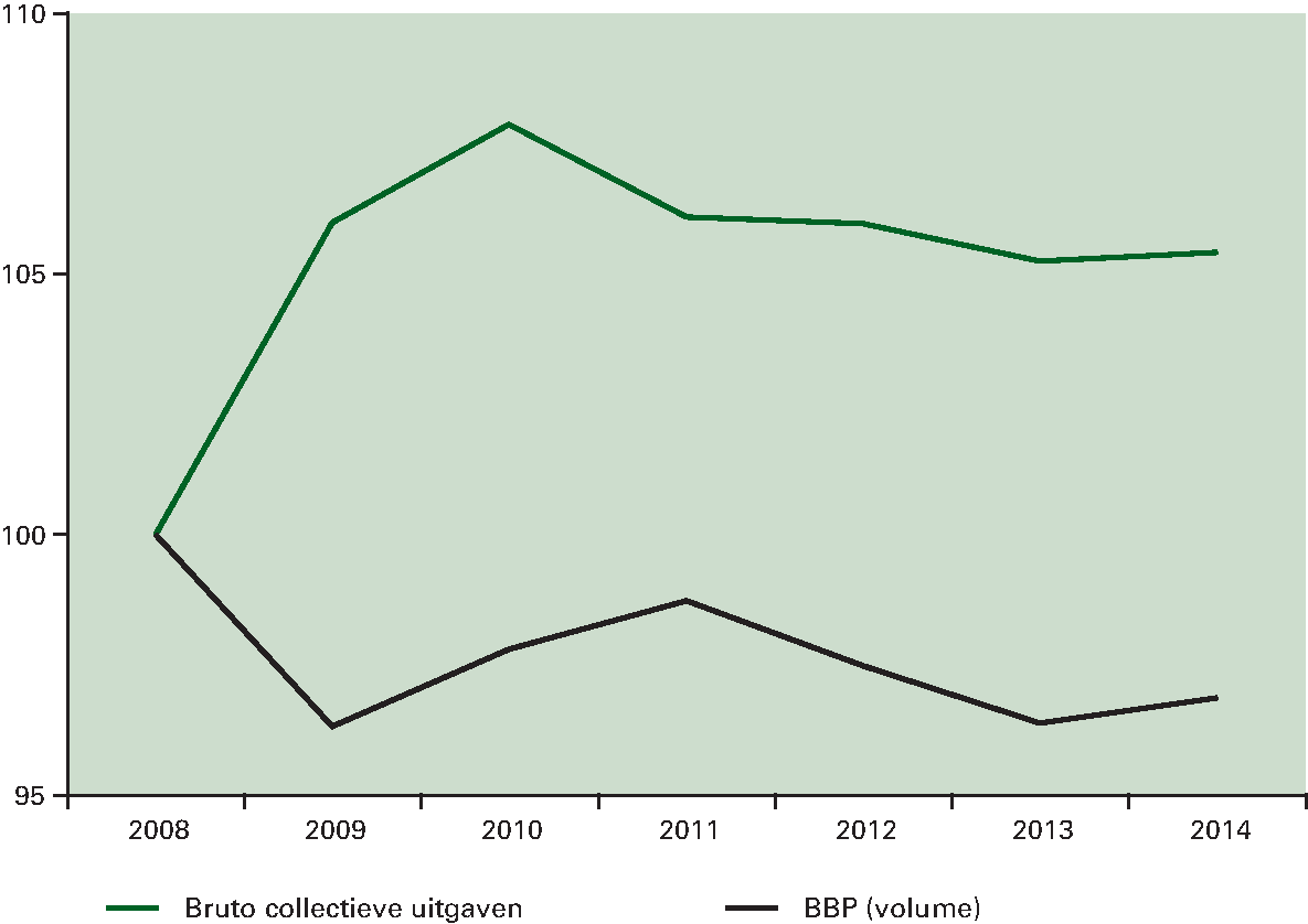 Figuur 3.4.2 Ontwikkeling reële collectieve uitgaven en volume bbp (index, 2008=100)