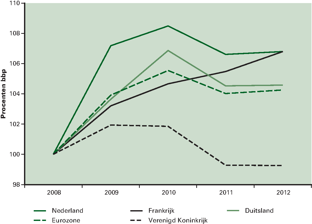 Figuur 3.4.4 Ontwikkeling reële uitgaven tussen 2008 en 2012 (index, 2008=100)