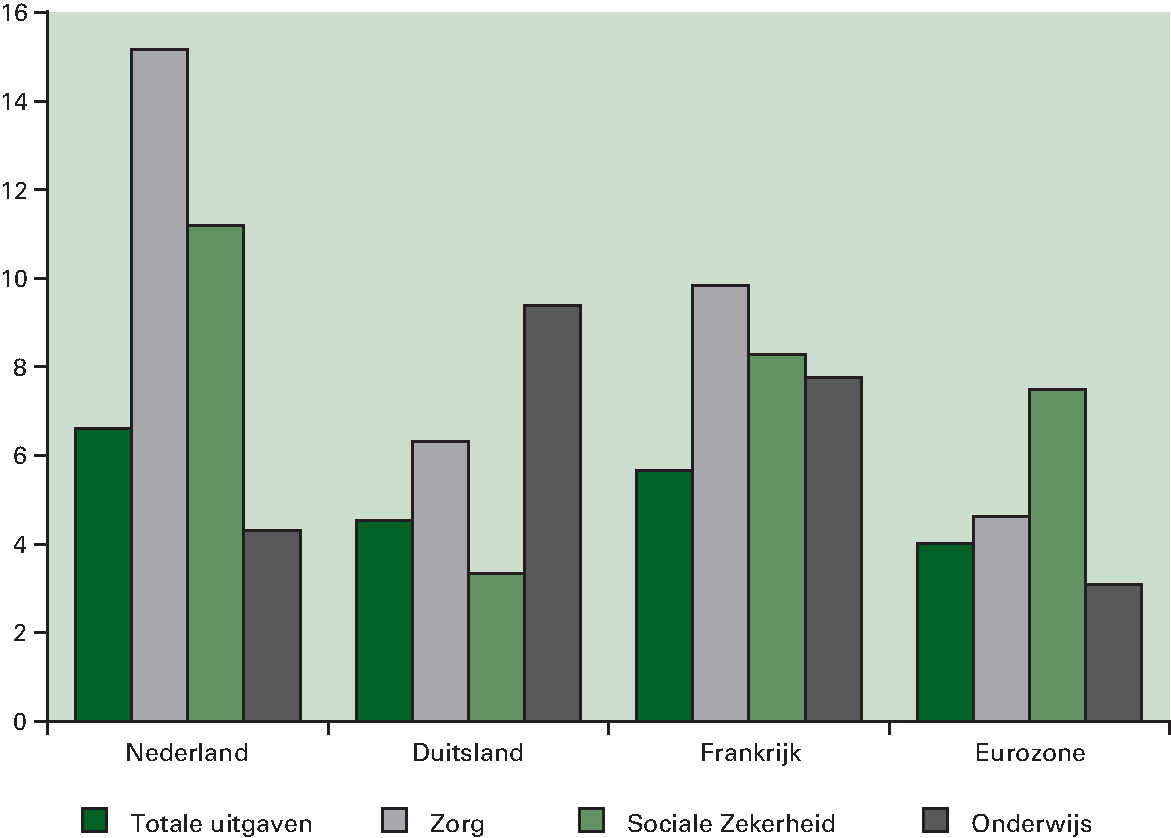 Figuur 3.4.5 Ontwikkeling uitgavencategorieën Nederland, Duitsland, Frankrijk en Eurozone (percentuele verandering in de reële uitgaven in de periode 2008–2011)