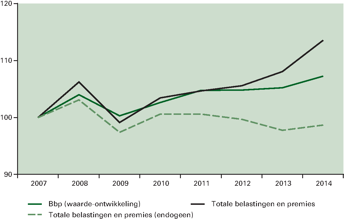 Figuur 3.4.7 Ontwikkeling belasting- en premieontvangsten en bbp