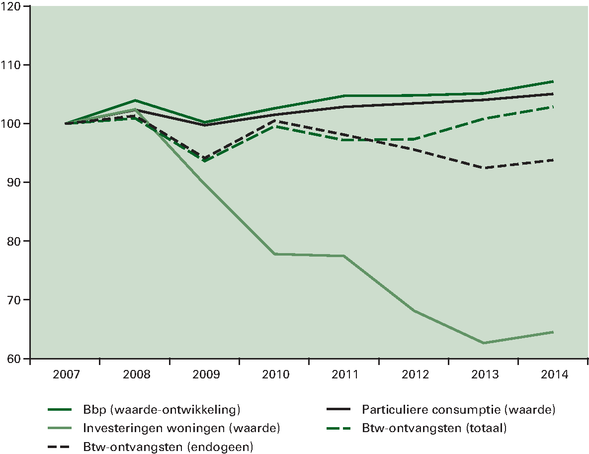 Figuur 3.4.8 Ontwikkeling btw-ontvangsten, particuliere consumptie, investeringen in woningen en bbp (index 2007=100)