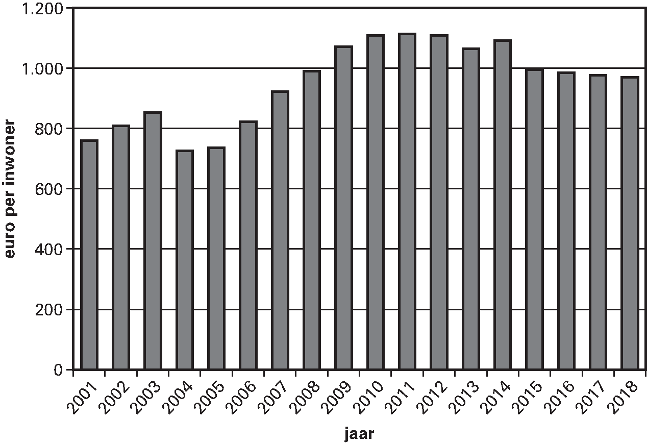 Figuur 2.2.3.Uitkering gemeentefonds in € per inwoner