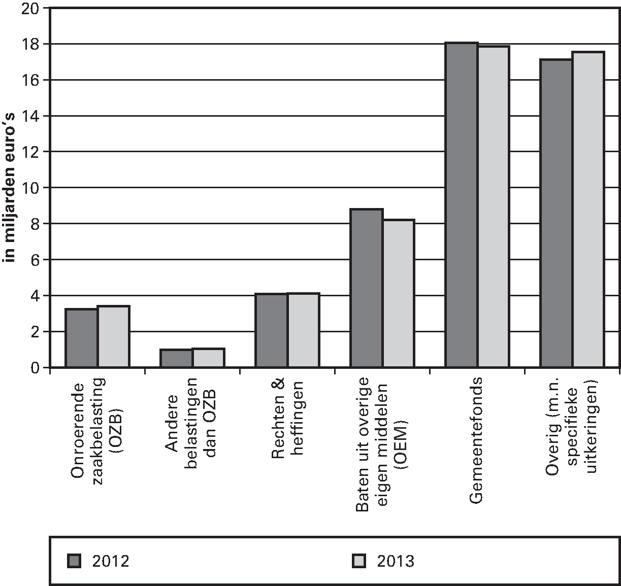 Figuur 3.1 Ontwikkeling van begrote gemeentelijke inkomsten 2012–2013 (miljarden euro's, alle gemeenten)