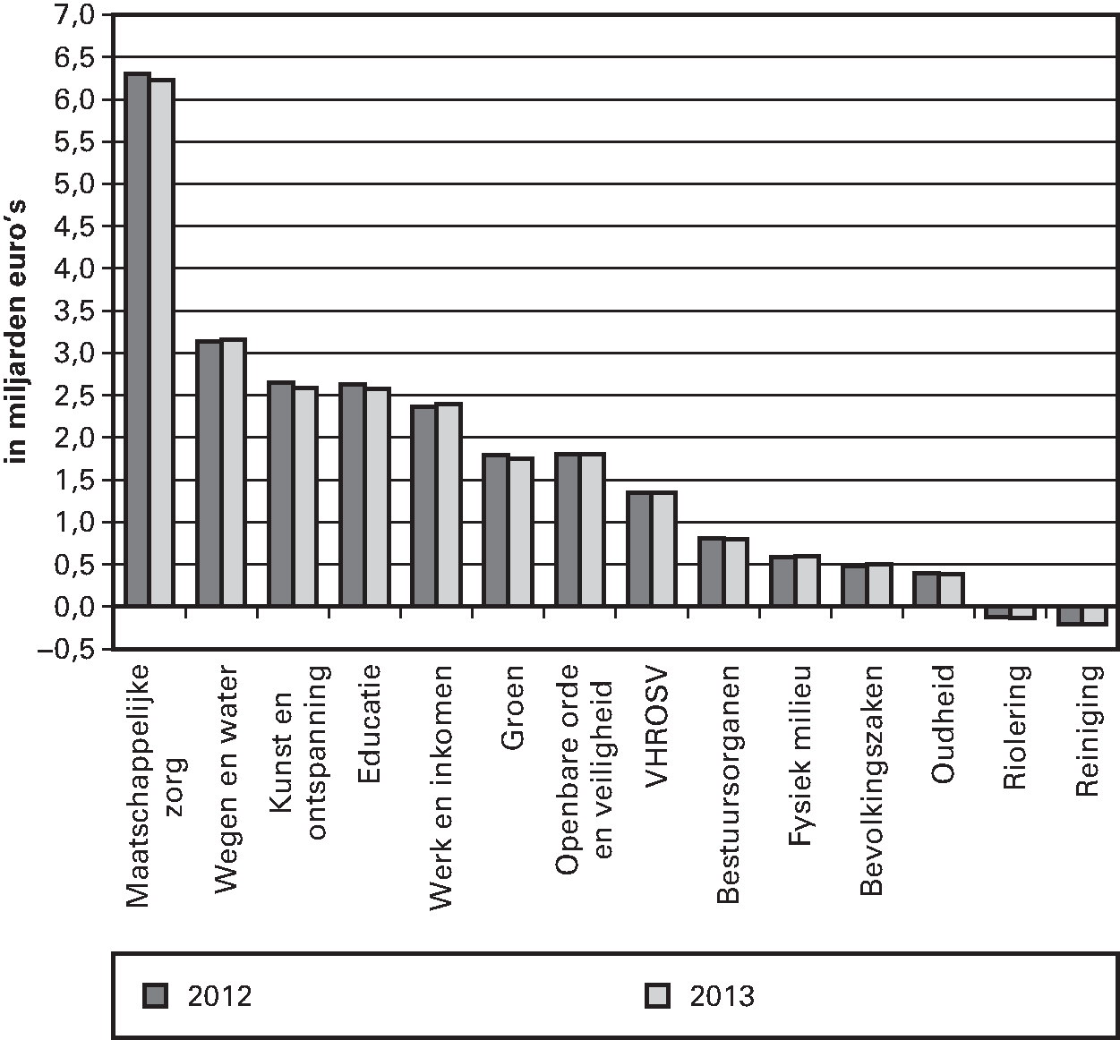 Figuur 3.2 Netto uitgaven per cluster voor de jaren 2012 en 2013 (miljarden euro's, alle gemeenten)