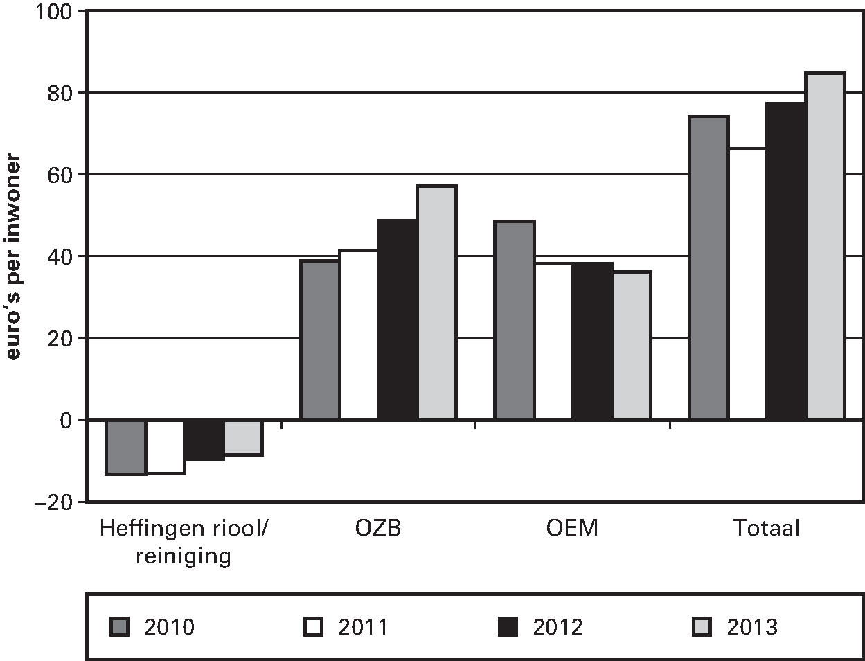 Figuur 3.3 Verschil tussen de feitelijke en veronderstelde netto inkomsten bij de clusters Riool, Reiniging, OZB en OEM (exclusief de mutatie reserves), 2010 t/m 2013 (euro's per inwoner; 368 gemeenten)