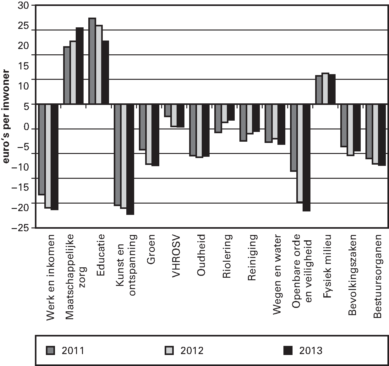 Figuur 3.5 IJkpunten minus feitelijke uitgaven per cluster in 2011 t/m 2013 (euro per inwoner, 368 gemeenten)