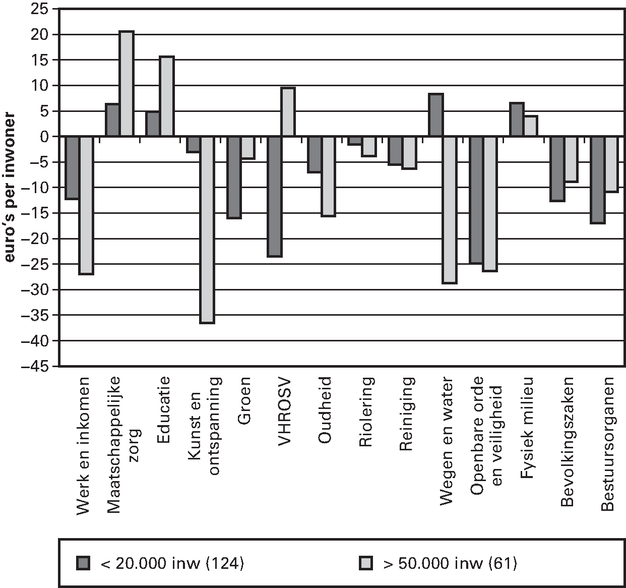 Figuur 3.6 IJkpunten minus feitelijke uitgaven 2013, per cluster in kleine en grote gemeenten (euro per inwoner, 124 resp. 61 gemeenten)