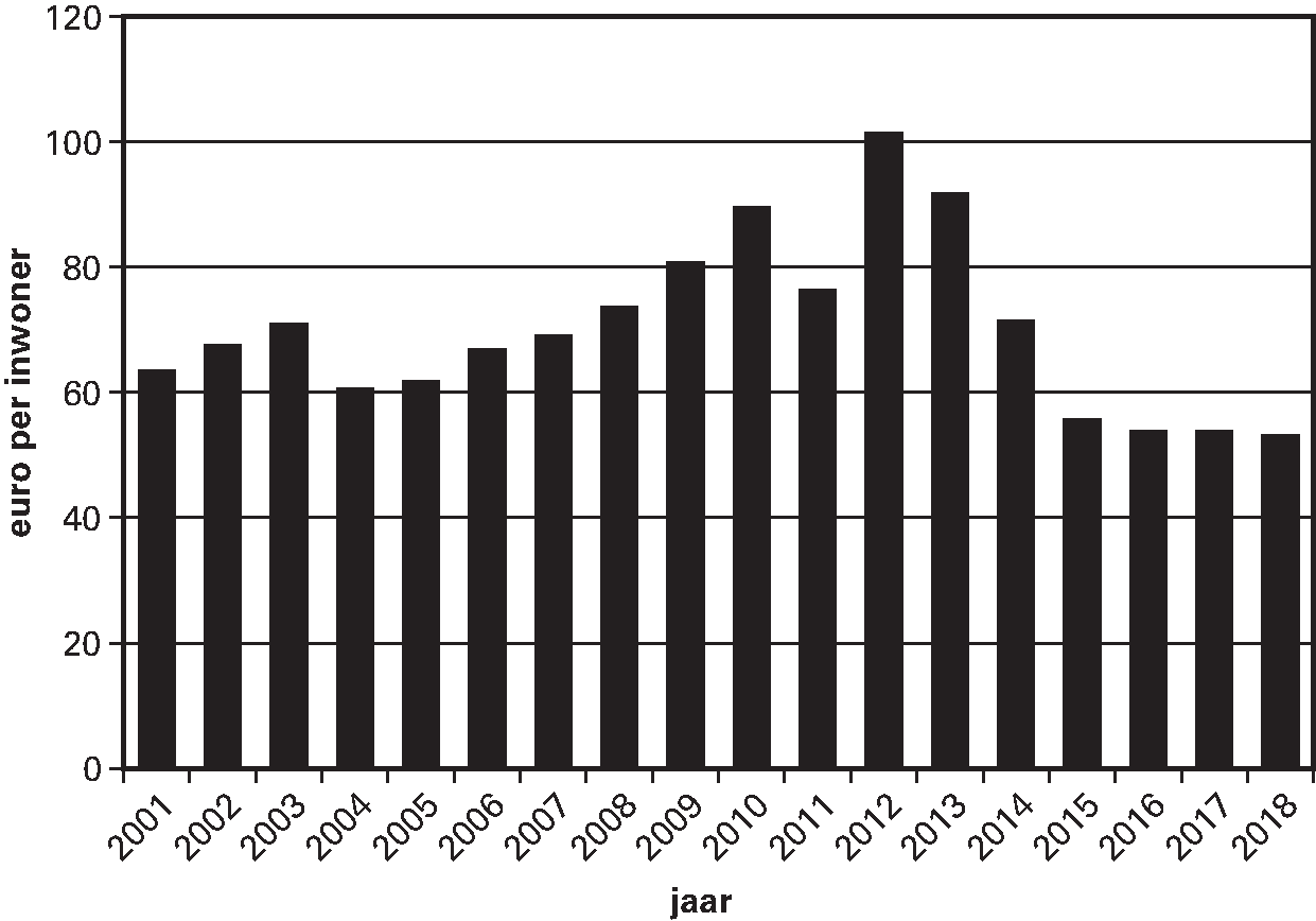 Figuur 2.2.2.Uitkering provinciefonds in € per inwoner