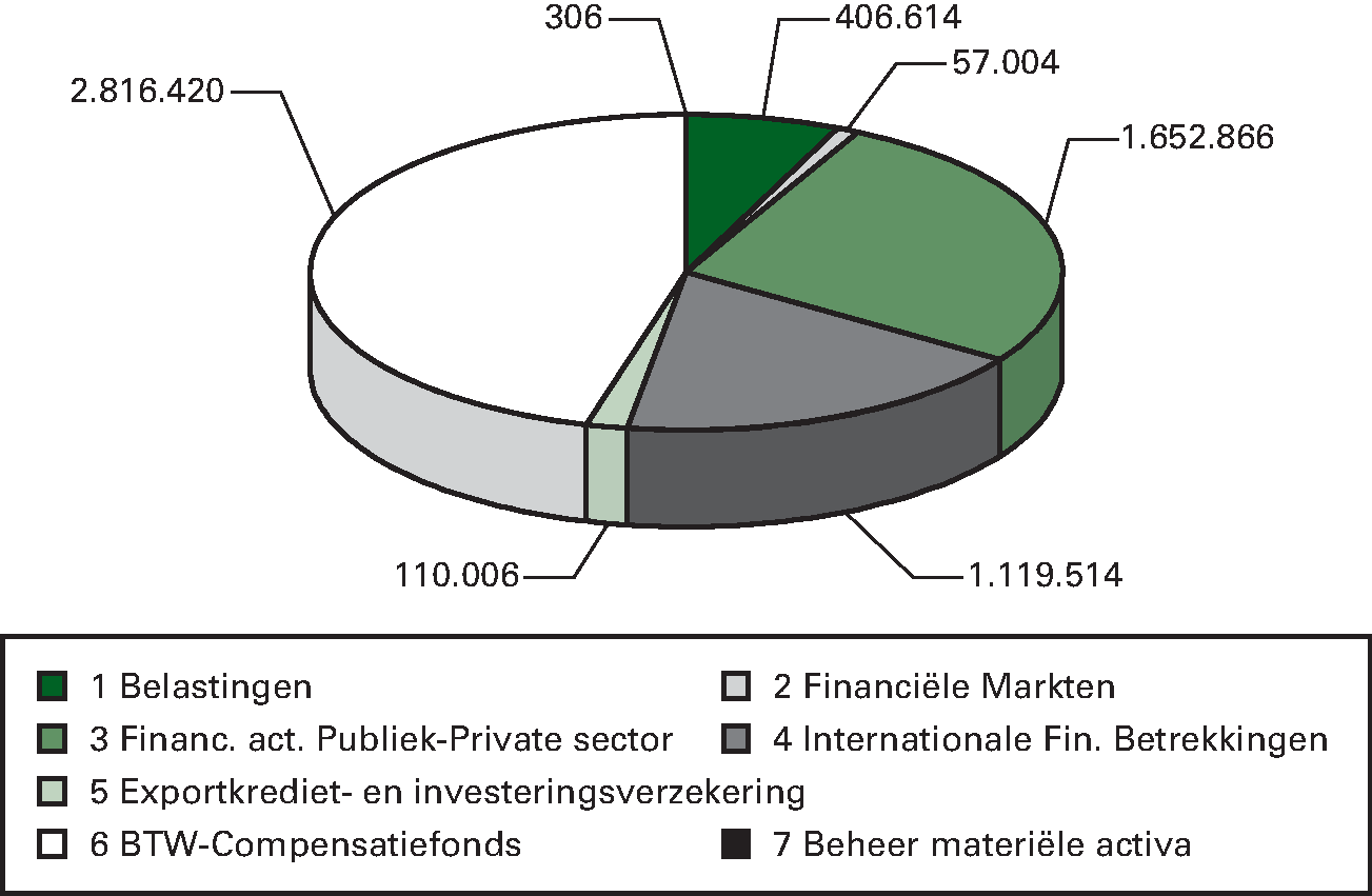Grafiek 2: Verdeling programma-uitgaven begroting IX Financiën (x € 1.000)