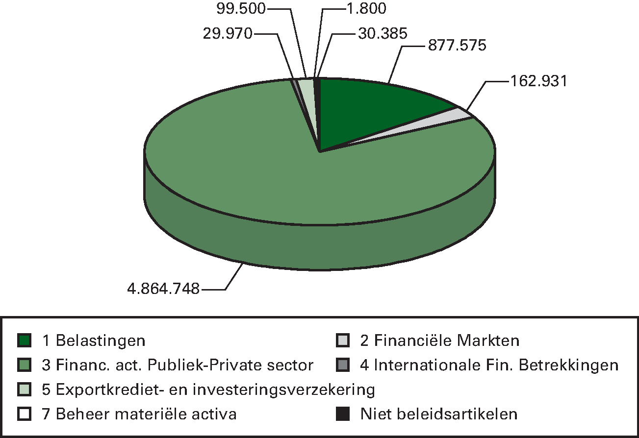 Grafiek 3: Niet-belastingontvangsten begroting IX Financiën (x € 1.000)