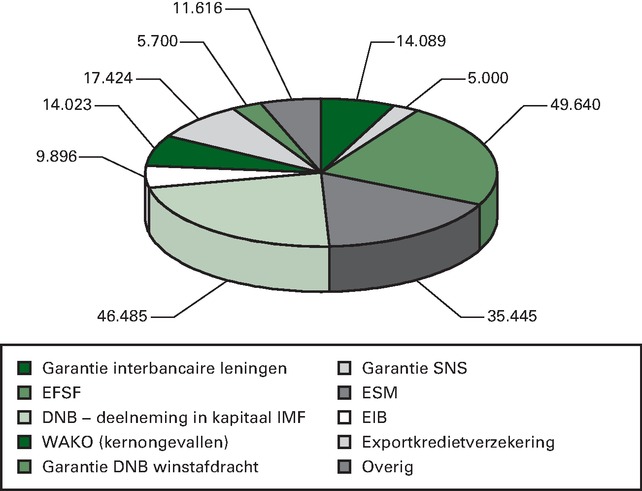 Grafiek 4: Verleende garanties begroting IX Financiën (* € 1 mln.)