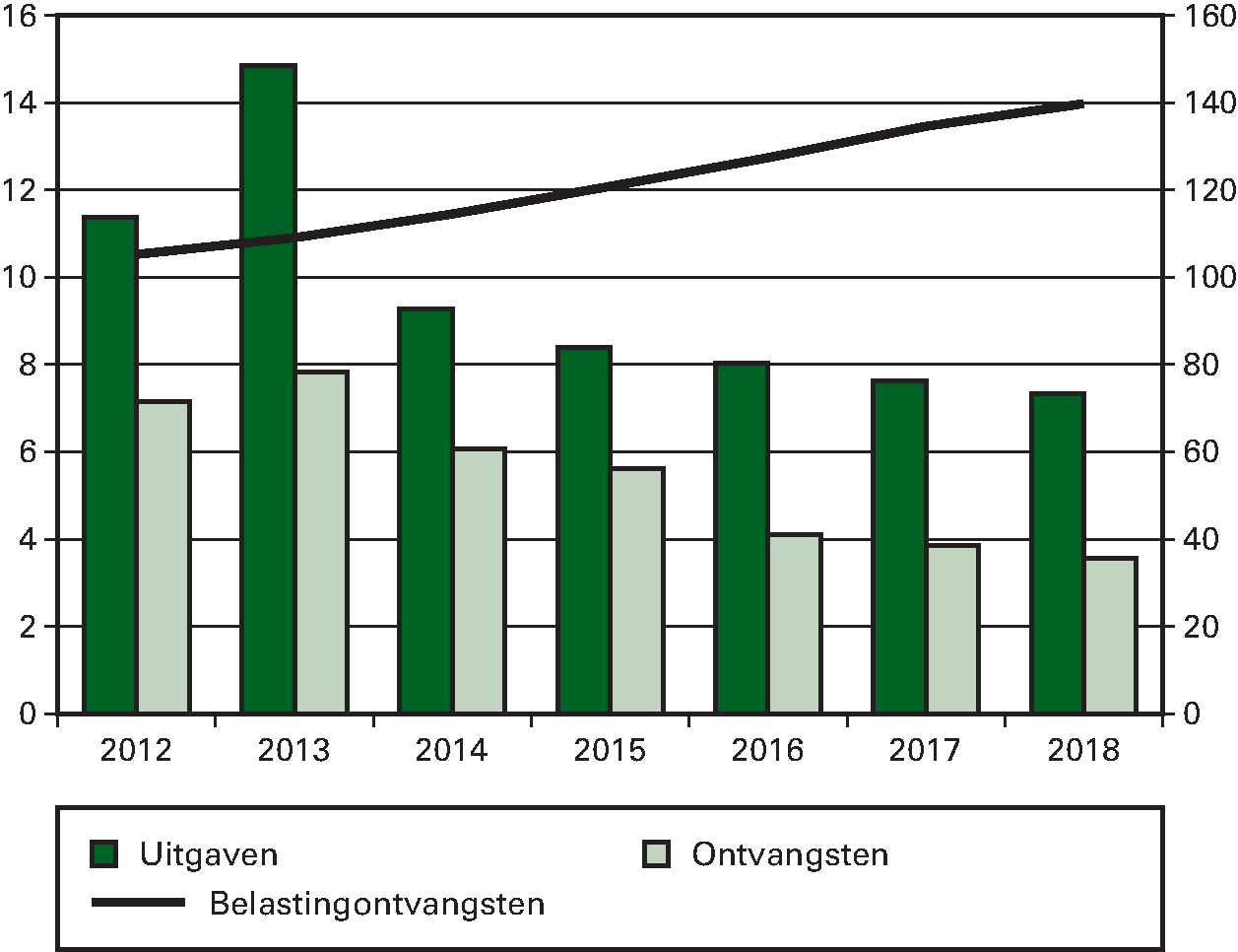 Grafiek 5: Overzicht Uitgaven en Ontvangsten begroting IX Financiën