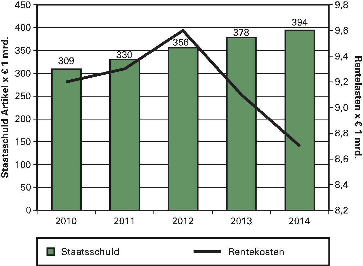 Grafiek 6: Overzicht Staatsschuld en Rentekosten artikel 11