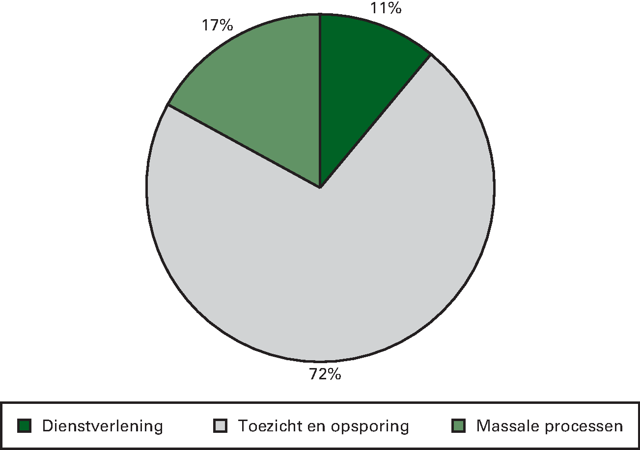 Inzet capaciteit op instrumenten (in %)