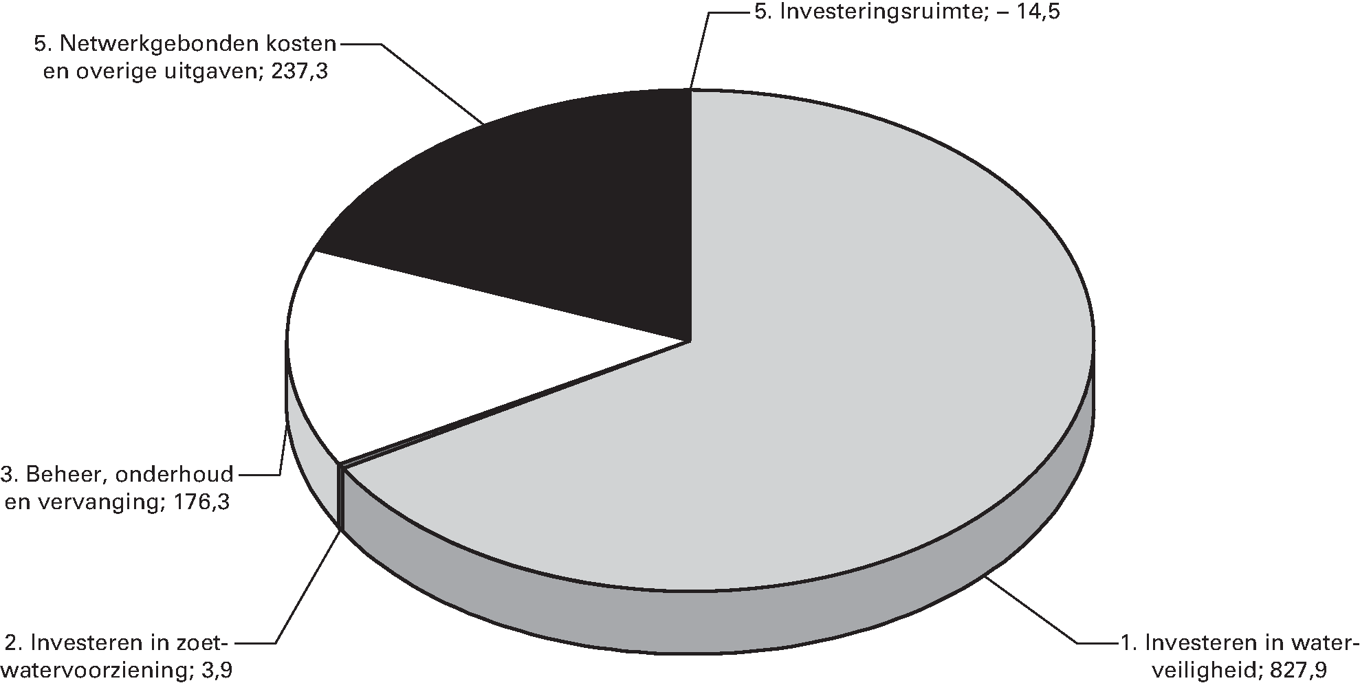 Geraamde uitgaven van het Deltafonds 2014 (€ 1.231 mln)