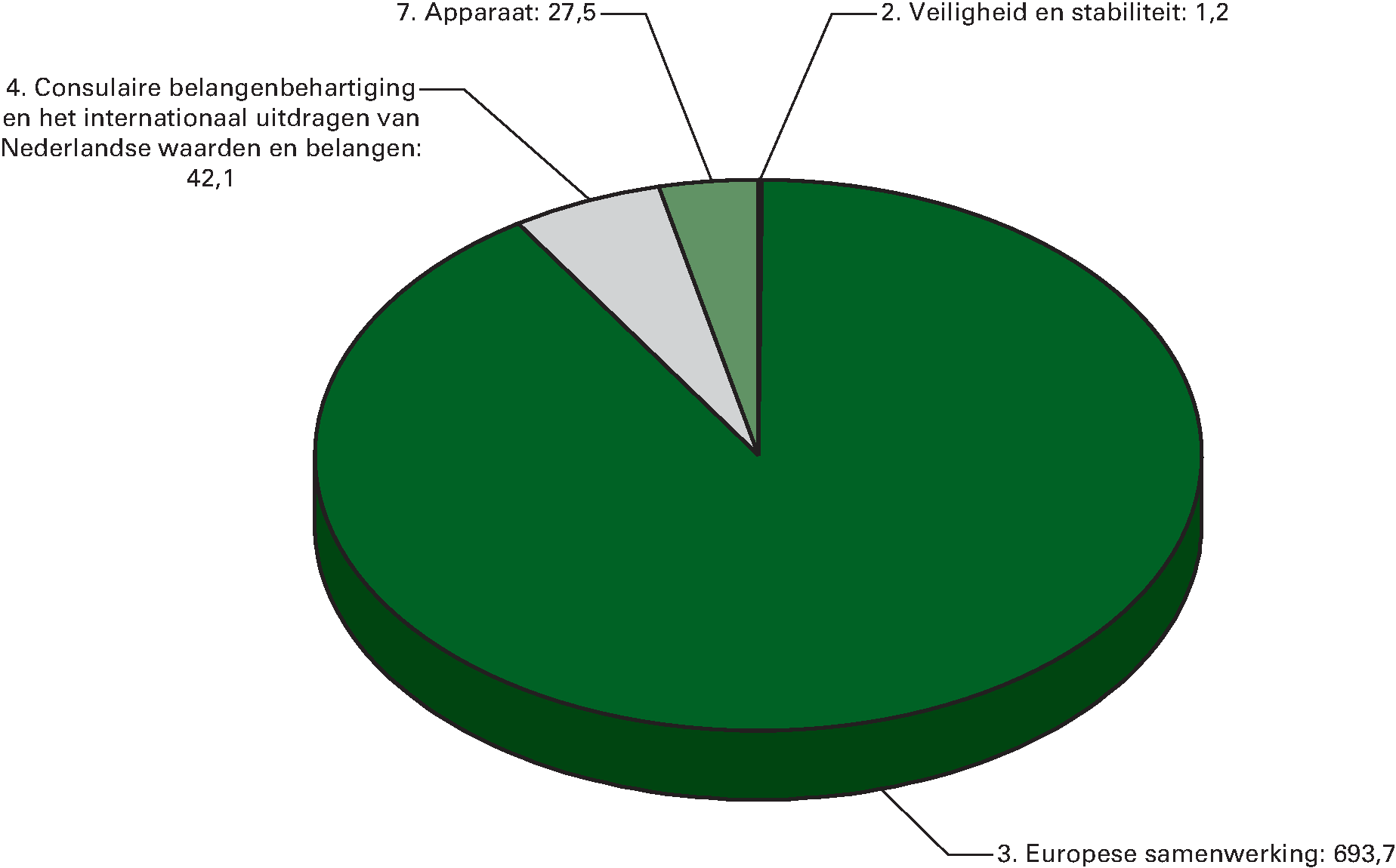 Begrote ontvangsten naar beleidsterrein voor 2014 (in EUR miljoen)