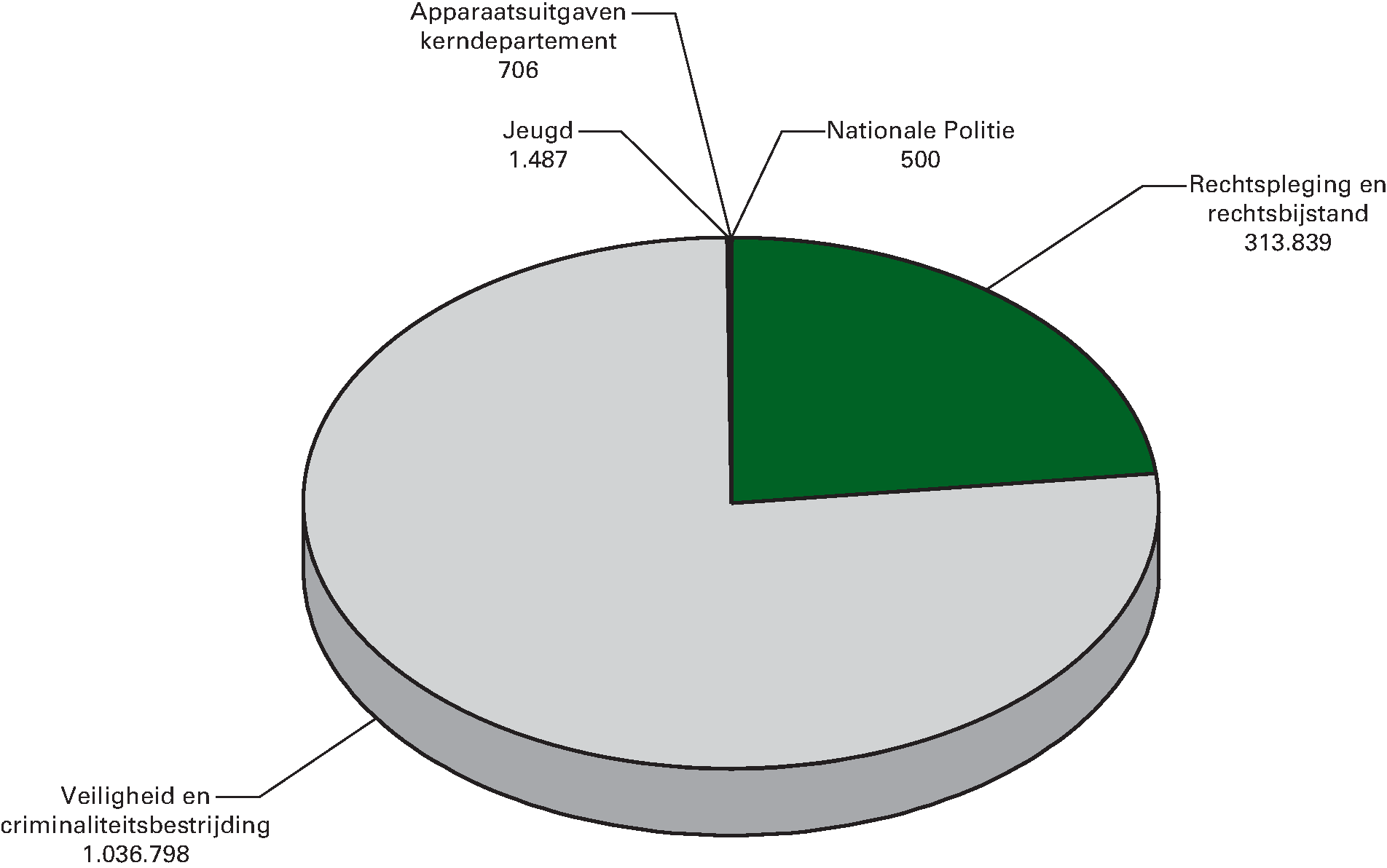 Begrotingsontvangsten 2014 (bedragen x € 1.000). Totaal € 1.353,3 mln.