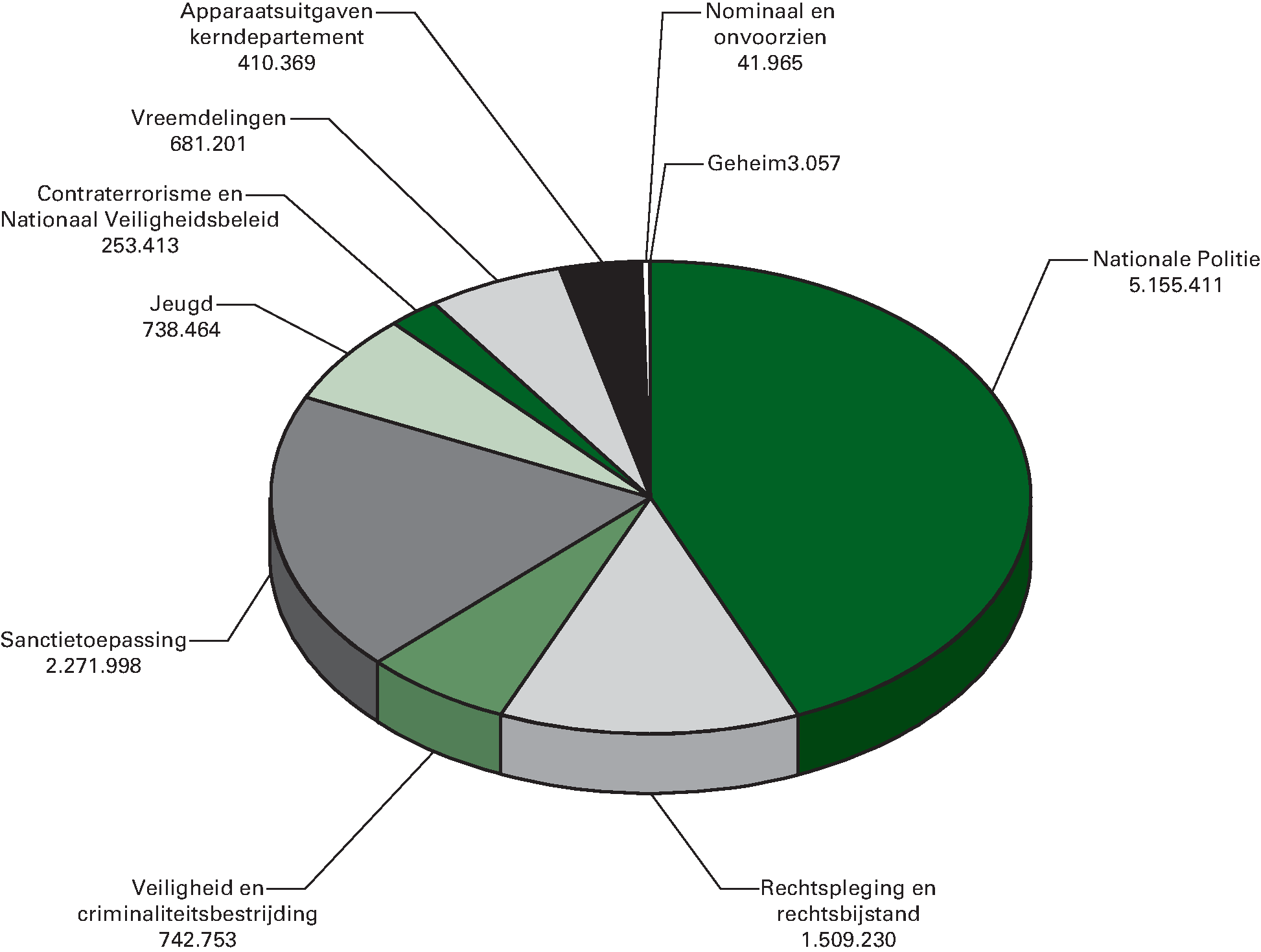 Begrotingsuitgaven 2014 (bedragen x € 1.000). Totaal € 11.807,9 mln.