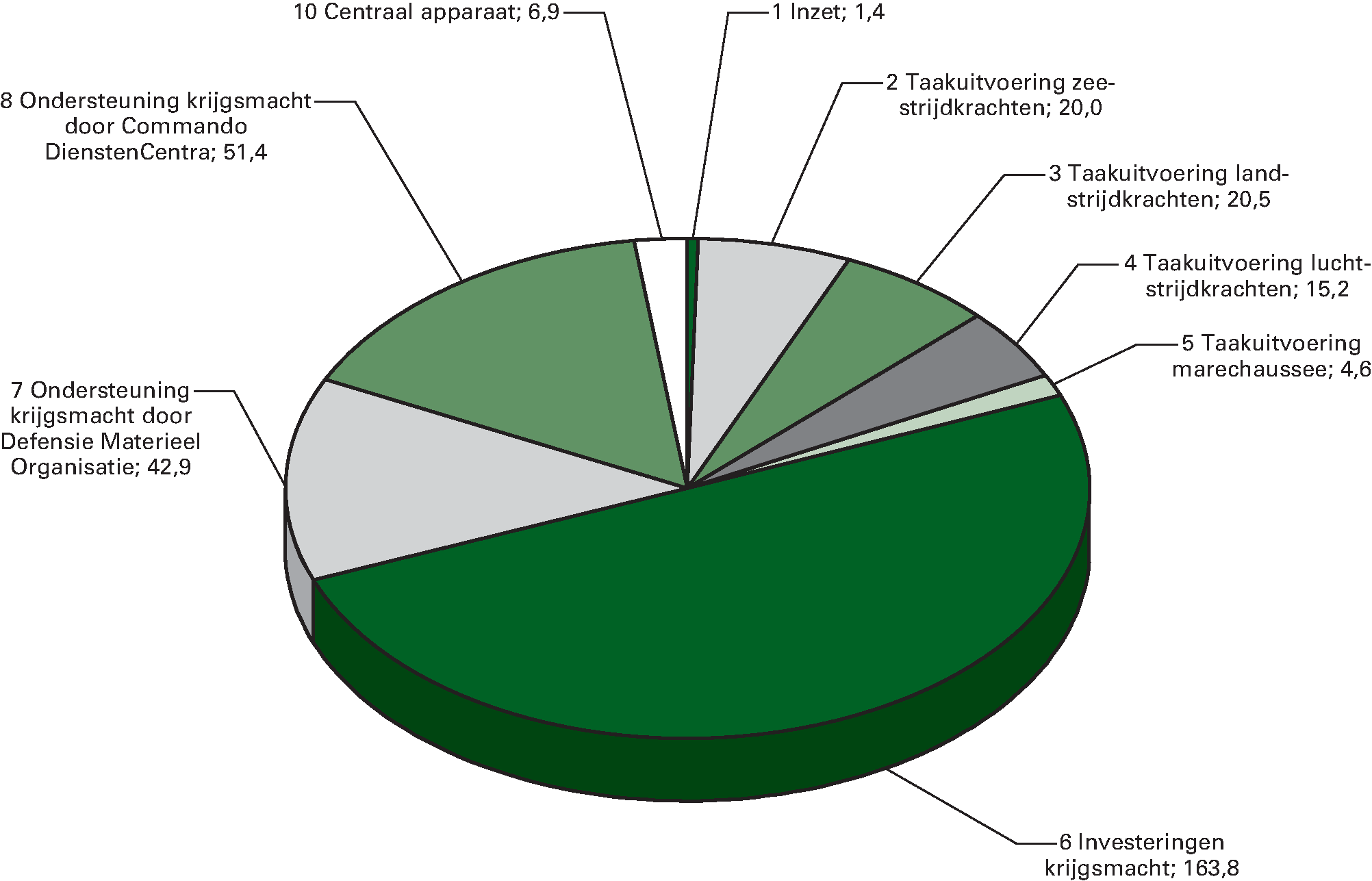 Ontvangstenverdeling Defensie (bedragen x € 1 miljoen)