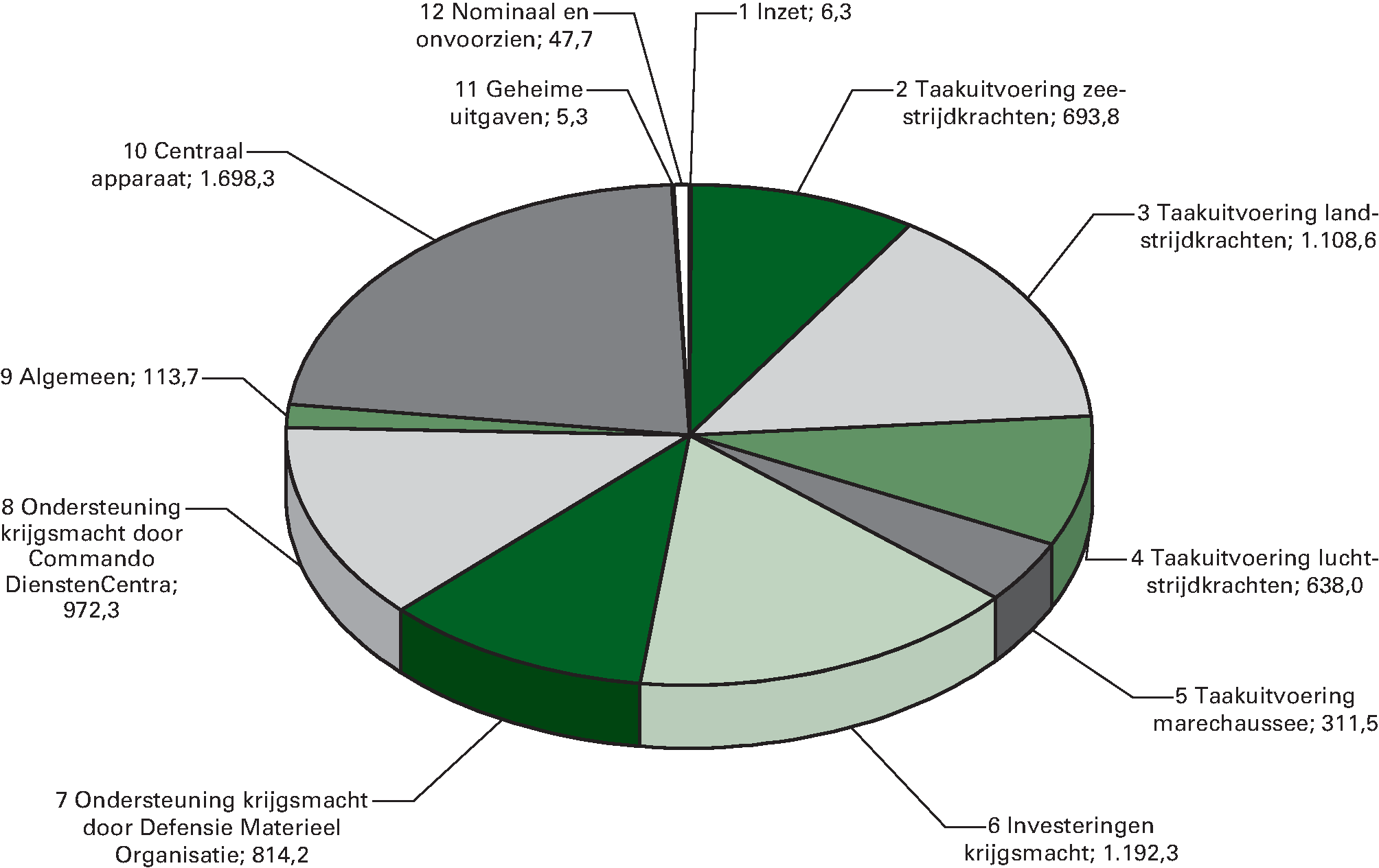 Uitgavenverdeling Defensie (bedragen x € 1 miljoen)