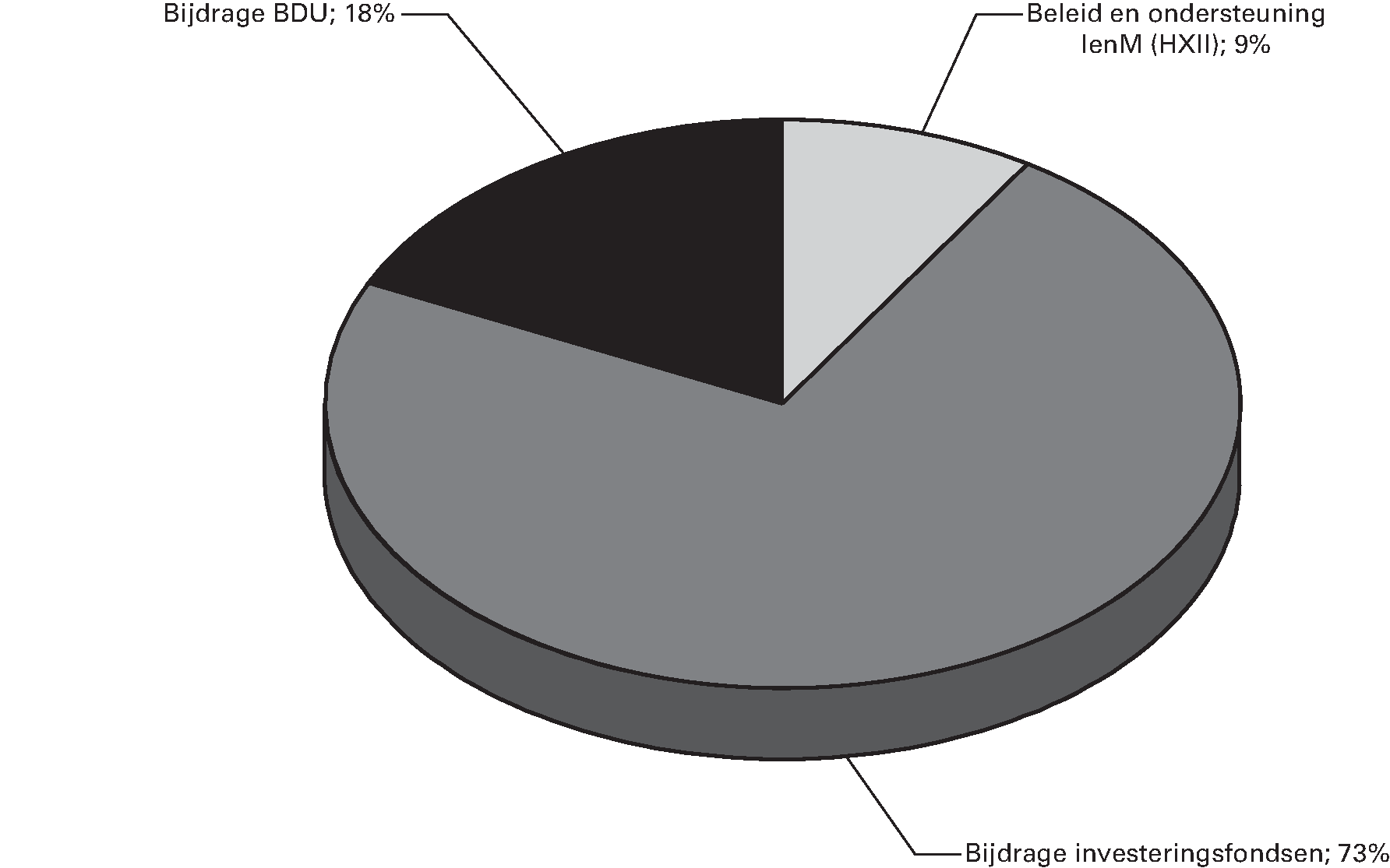 Procentuele verdeling begrote uitgaven IenM 2014 (totaal € 10.254 mln)