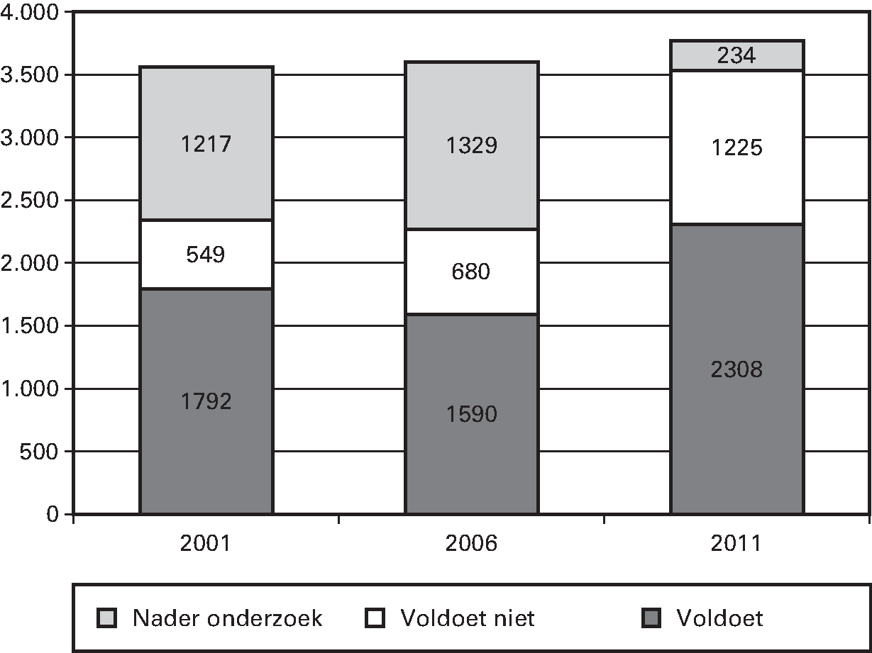 Dijken en duinen (in kilometers)