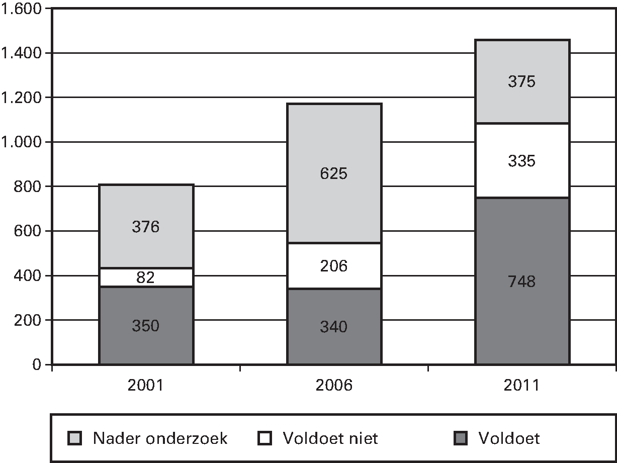 Kunstwerken (aangemerkt als primaire waterkering in aantallen)