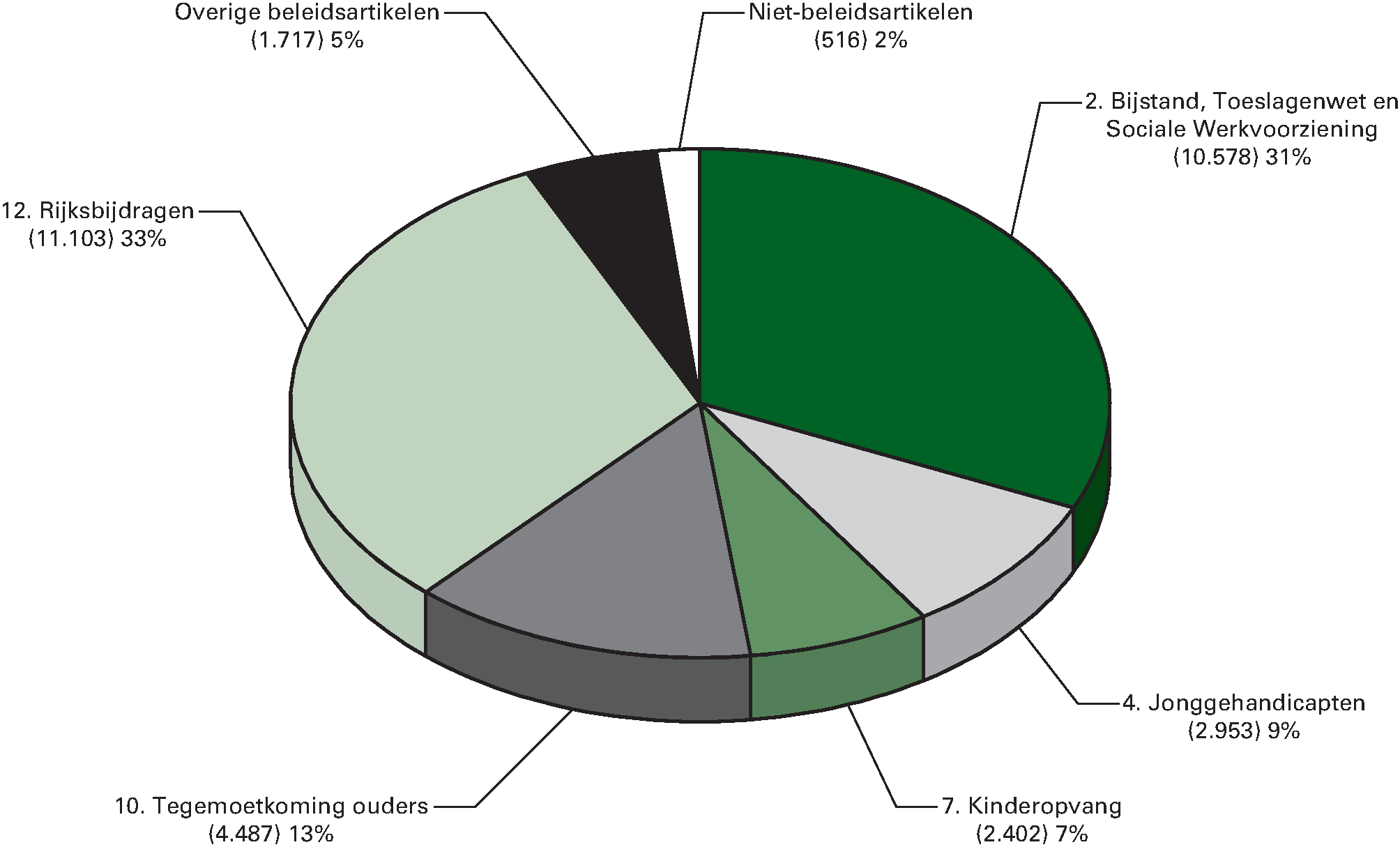 Begrotingsuitgaven 2014 (€ 33.756 mln) naar artikel (x € 1 mln)