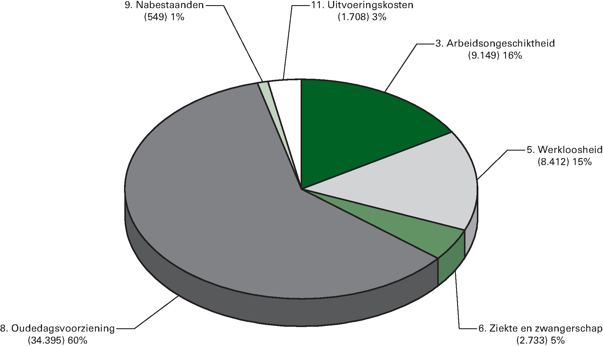 Premie-uitgaven 2014 (€ 56.946 mln) naar artikel (x € 1 mln)