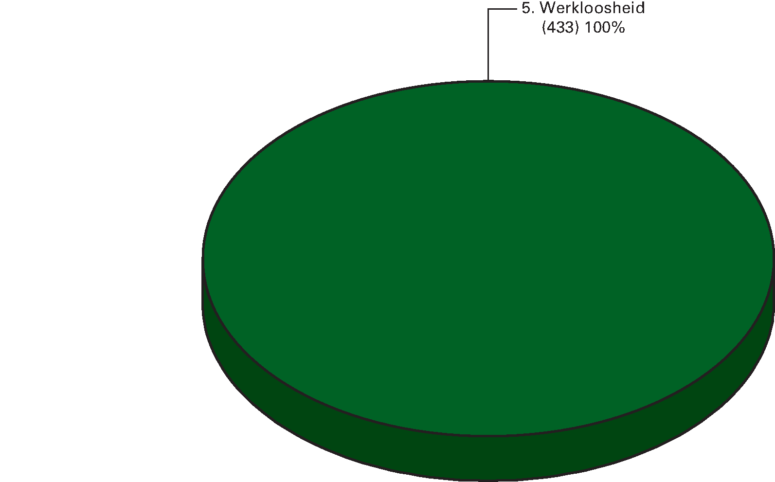 Premie-ontvangsten 2014 (€ 433 mln) naar artikel (x € 1 mln)