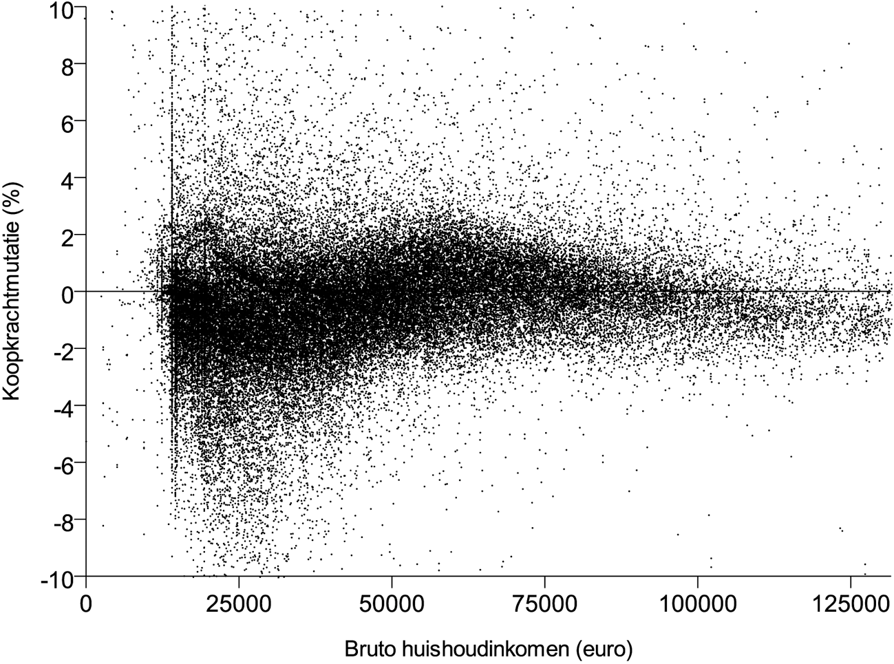 Figuur B.4.1: Statistische koopkrachtontwikkeling 2014 huishoudens naar bruto huishoudinkomen (cumulatief: incl. specifieke effecten)