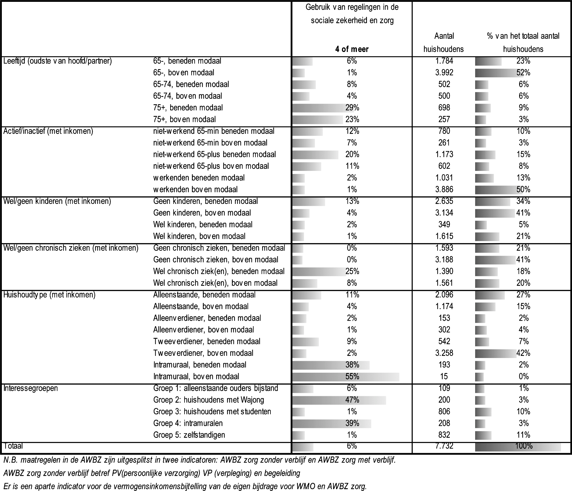 Tabel B.4.3. Cumulatietabel: de mate van mogelijke stapeling van voorzieningen en maatregelen in de sociale zekerheid en zorg (die niet in het koopkrachtbeeld worden meegenomen) in huishoudens naar verschillende doorsnedes van de populatie.