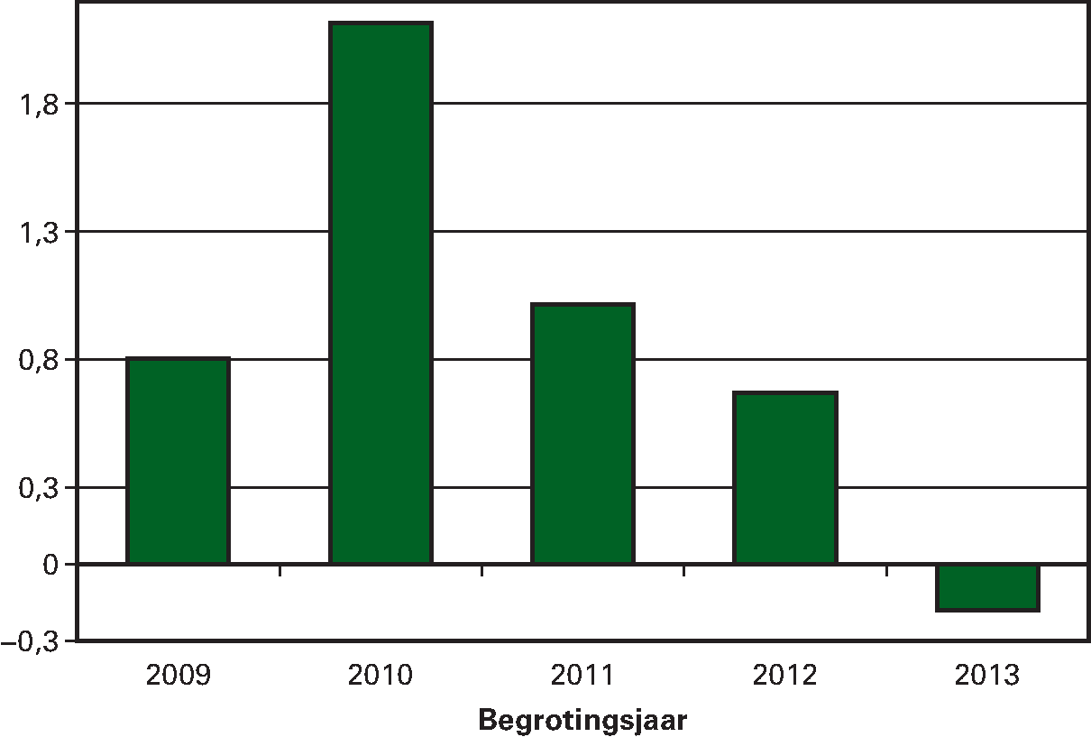 Bijstelling zorguitgaven Zvw/AWBZ (t+1/in mld €)