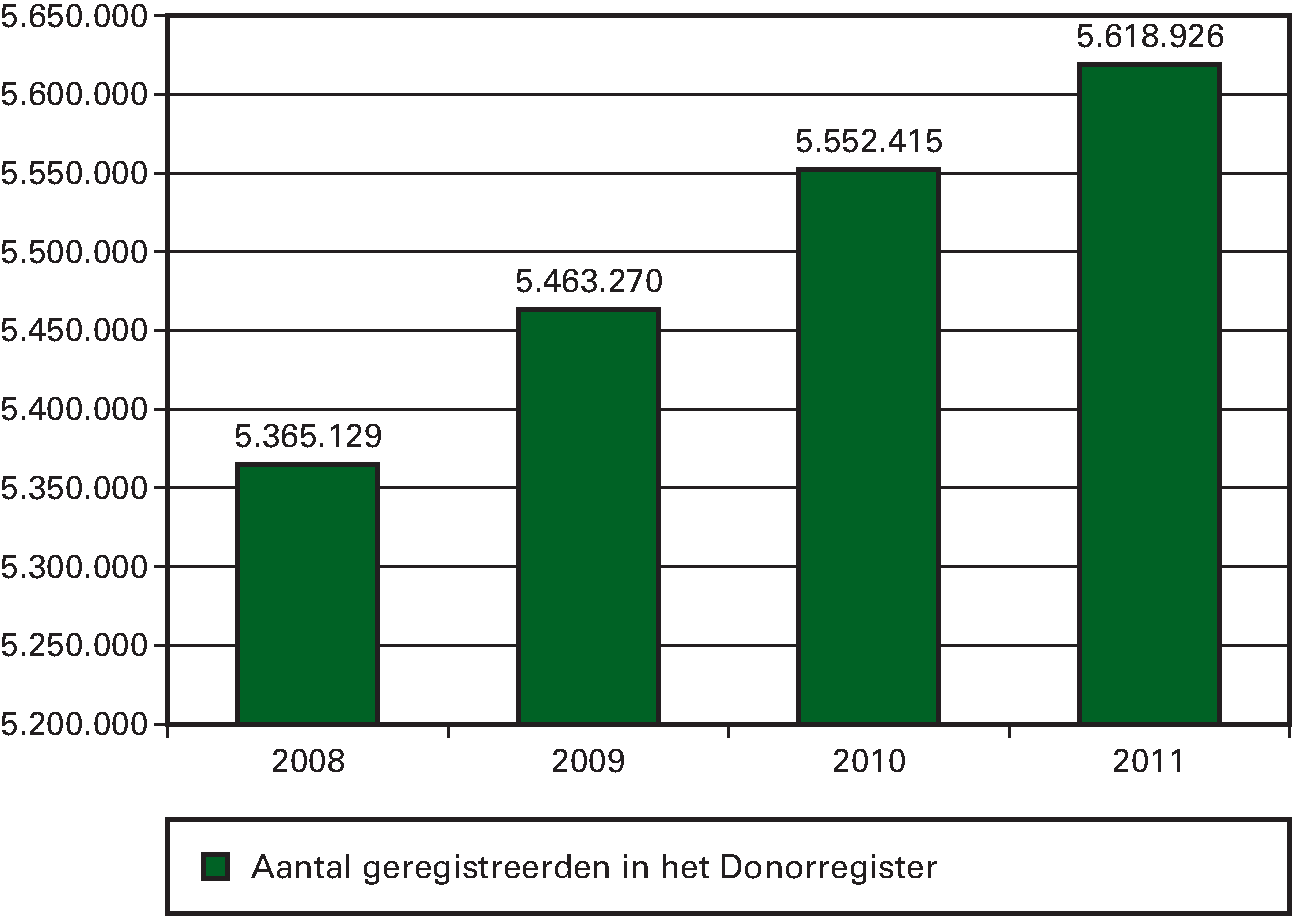 Kengetal: Aantal geregistreerden in het Donorregister