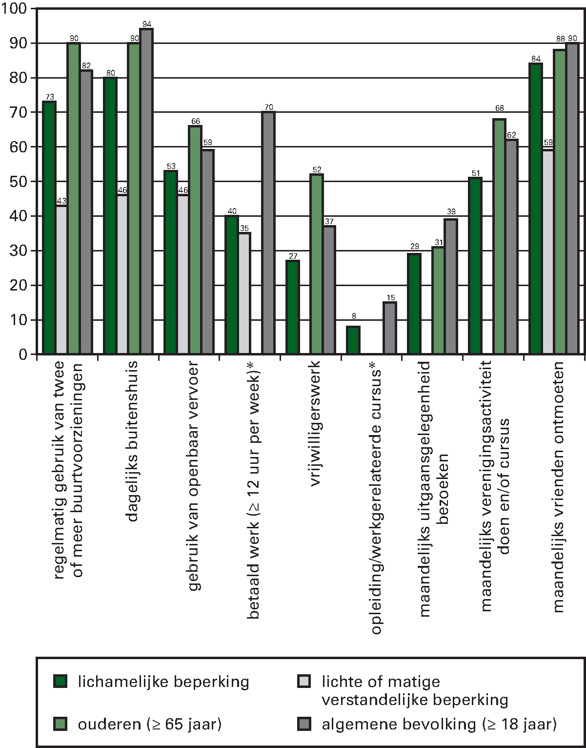 Kengetal: De participatie van mensen met een lichamelijke beperking, lichte of matige verstandelijke beperking, ouderen (≥ 65 jaar) en de algemene bevolking in 2012 (percentages)