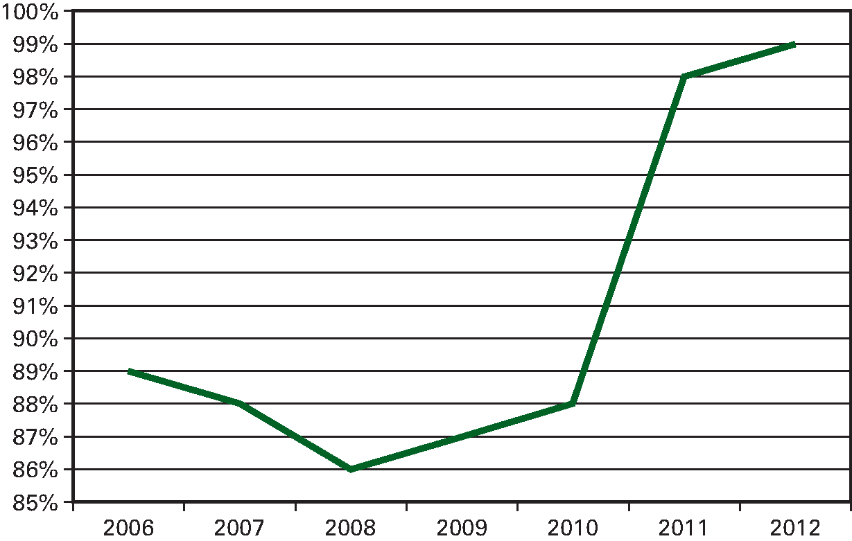 Indicator: Percentage indicatieaanvragen dat is afgehandeld binnen de wettelijke termijn (0 tot 6 weken)