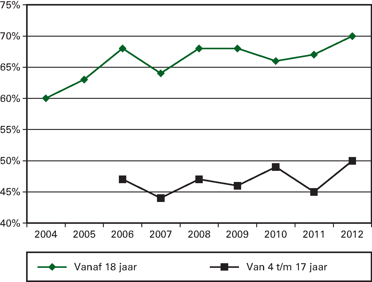 Kengetal: Percentage van de Nederlandse bevolking dat voldoet aan de beweegnorm