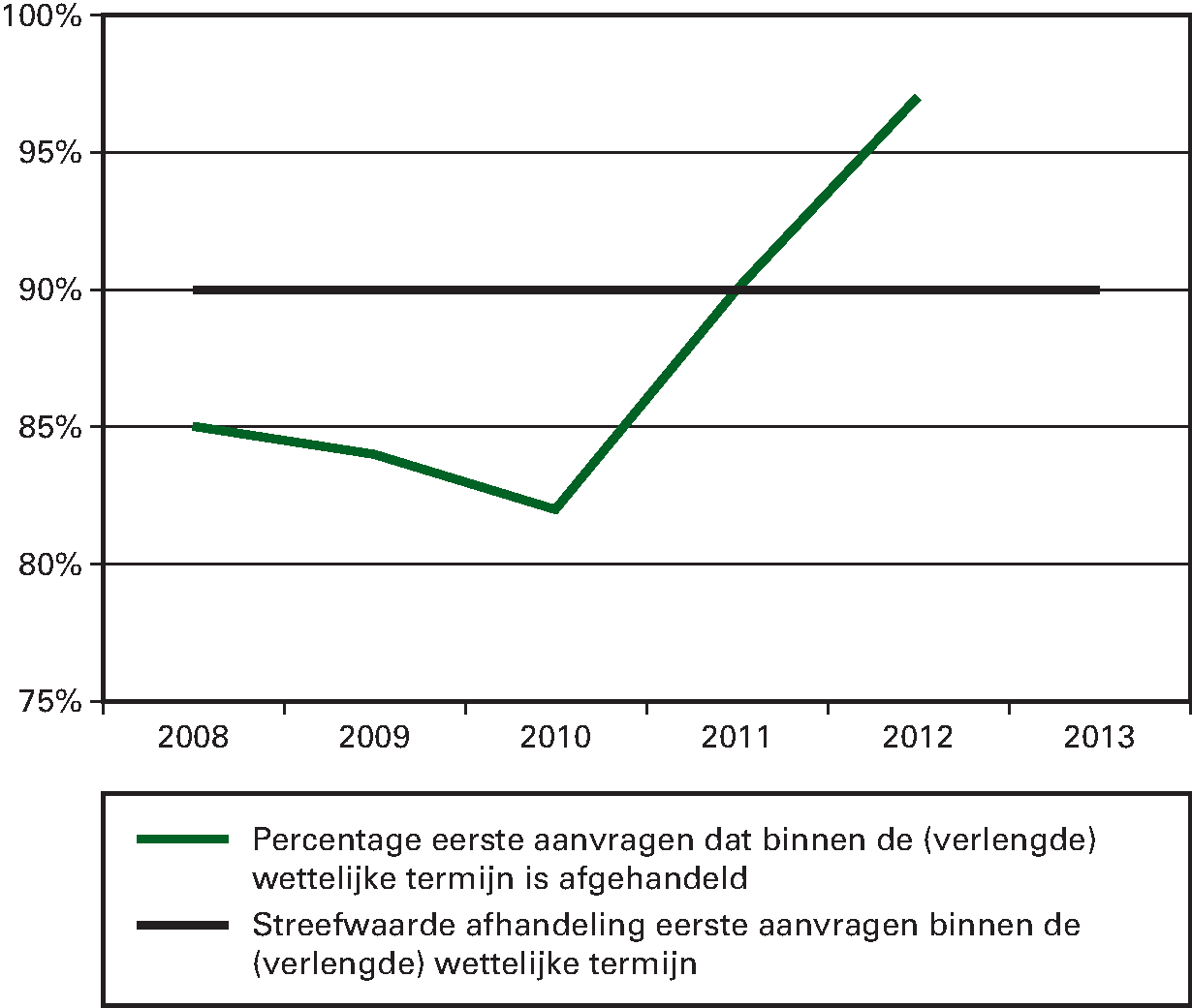 Indicator: percentage eerste aanvragen dat door de PUR en de SVB binnen de (verlengde) wettelijke termijn is afgehandeld