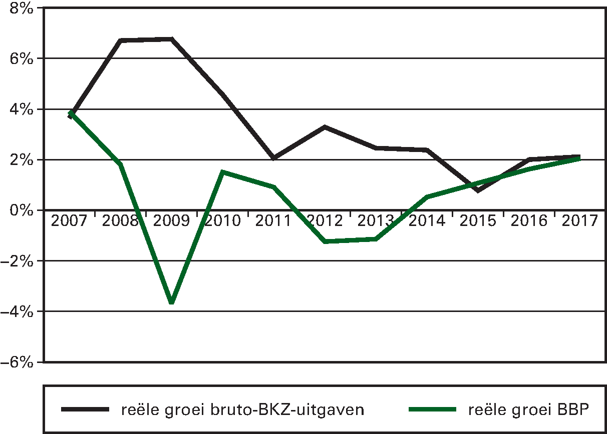 Figuur 2 Reële groei van de bruto-BKZ-uitgaven en reële groei BBP (%)