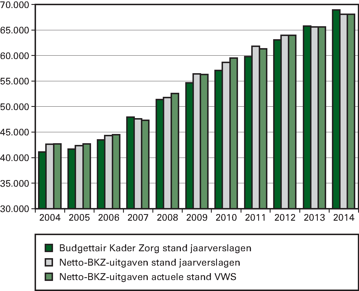 Figuur 3 Historische ontwikkeling van het Budgettair Kader Zorg en de netto-BKZ-uitgaven 2004–2014* (bedragen x € 1 miljoen)