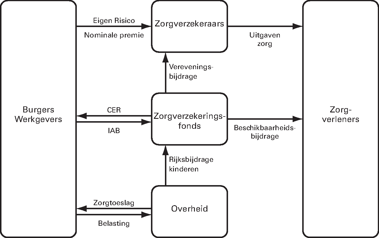 Figuur 1: Financieringsstromen Zvw