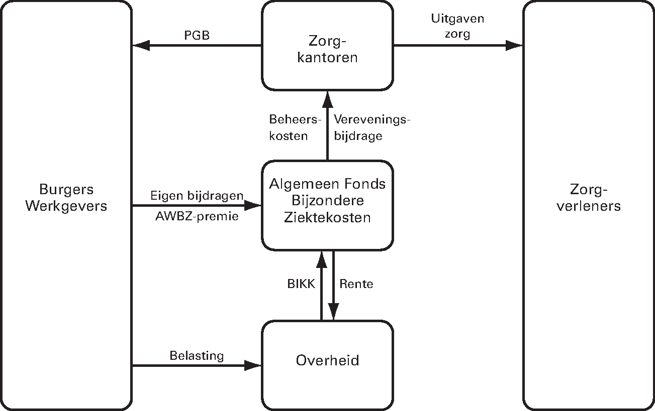 Figuur 2: Financieringsstromen AWBZ