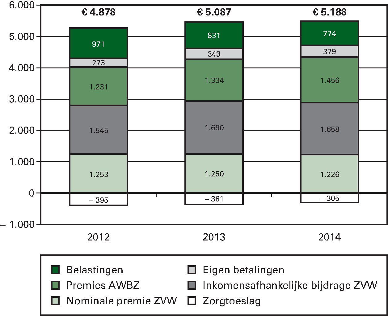 Figuur 3: Lasten per volwassene aan zorg in 2012, 2013 en 2014 (in euro’s per jaar)