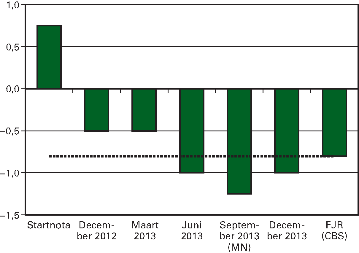 Figuur 1.2.1 Ramingen voor economische groei van 2013