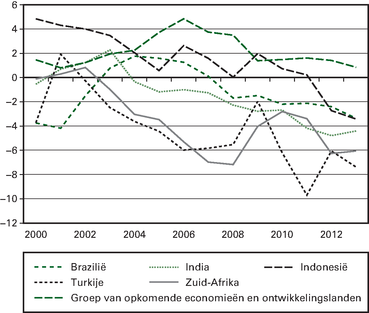 Figuur 1.4.2 Ontwikkeling in lopende rekeningsaldi (als percentage bbp)