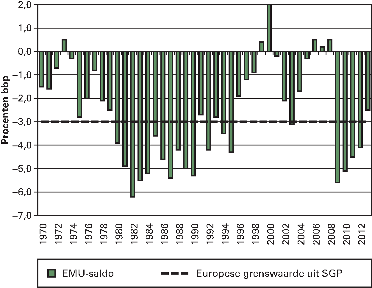 Figuur 2.4.1 Ontwikkeling EMU-saldo 1970–2013