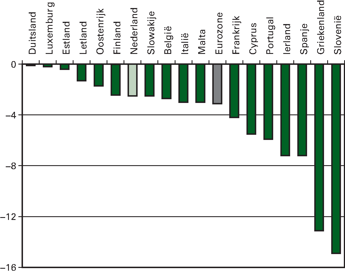Figuur 2.4.2 EMU-saldo eurozone 2013 (in procenten bbp)