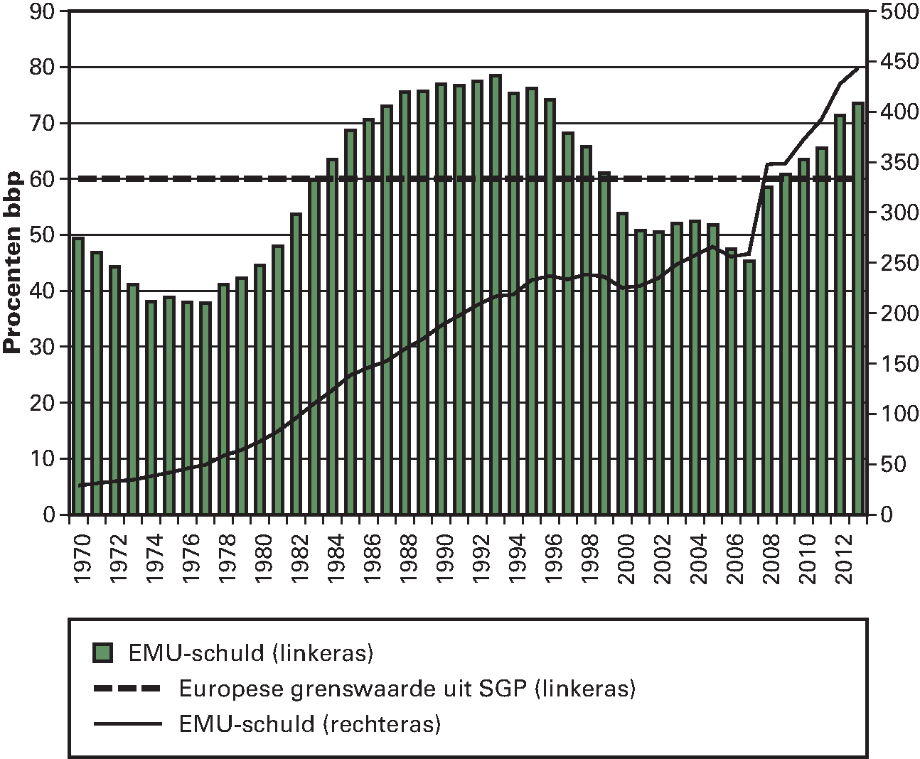 Figuur 2.4.3 Ontwikkeling EMU-schuld 1970–2013