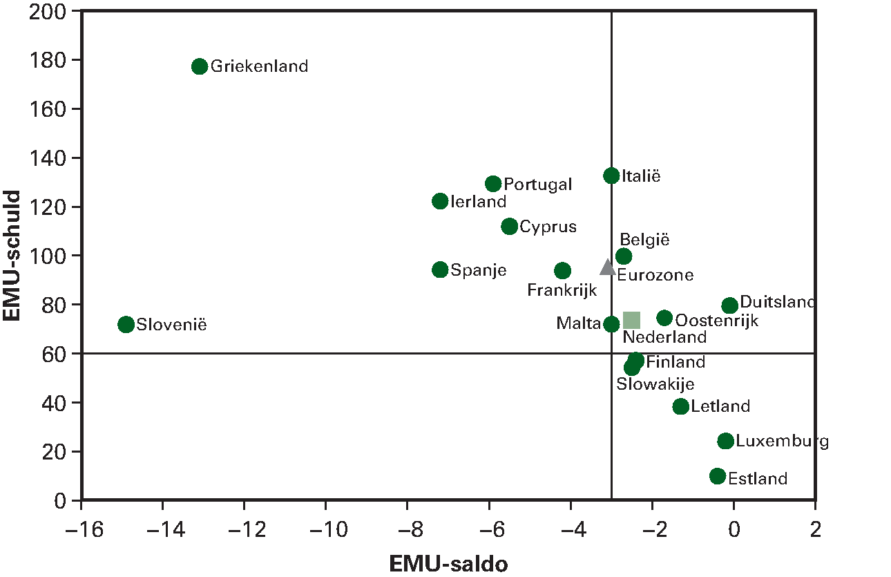 Figuur 2.4.4 EMU-saldo en EMU-schuld eurozone 2013 (in procenten bbp)