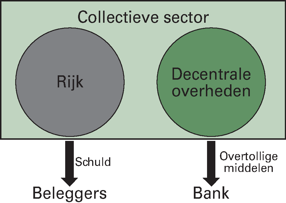 Figuur 2.5.1 Voor schatkistbankieren decentrale overheden